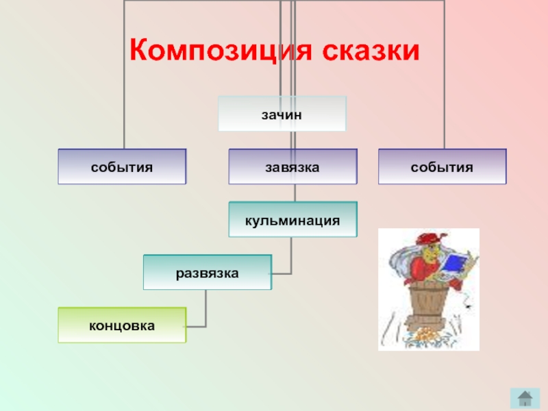 Элементы композиции речи