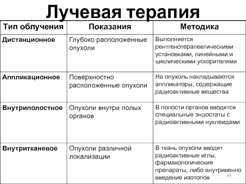 Показания и противопоказания к проведению лучевой терапии презентация