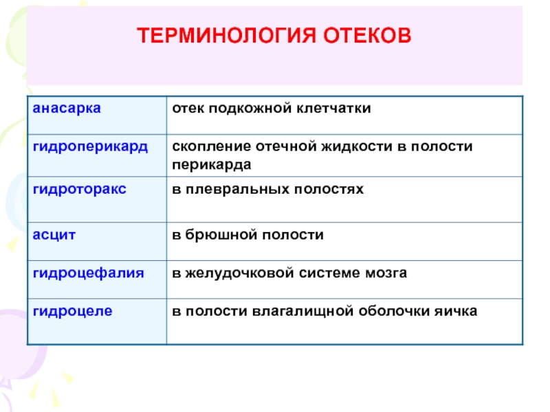 Виды отеков