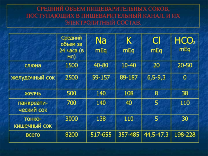 Средний 14. Суточное количество желудочного сока. Объем кишечного сока. Возрастные особенности желудочного сока. Объем пищеварительных соков.