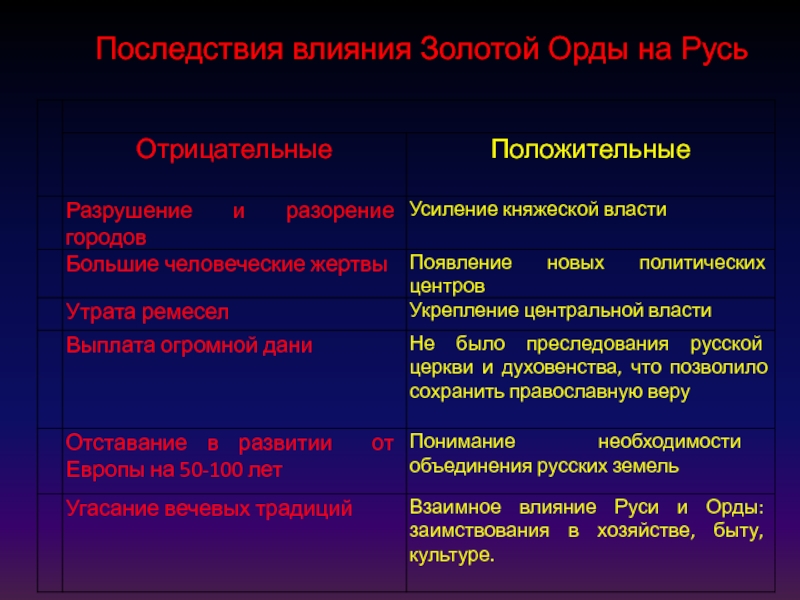 Русь и золотая орда презентация 6 класс