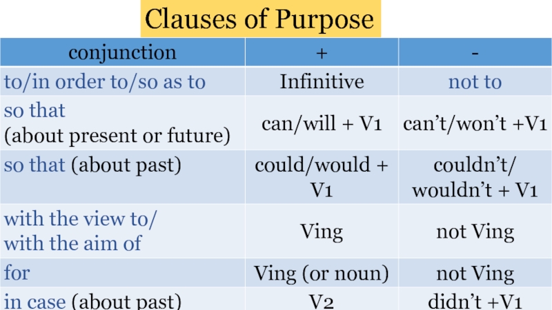 Clauses of purpose презентация