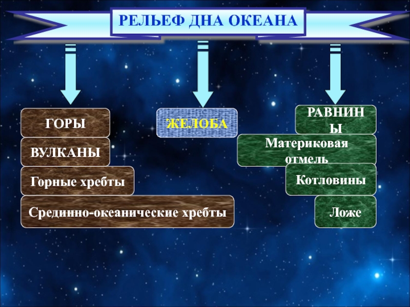 Формы рельефа дна. Рельеф дна океана. Рельеф дна мирового океана таблица. Формы рельефа дна океана. Рельеф дна мирового океана таблица 6 класс.