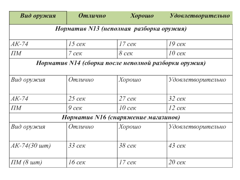 Норматив разборка. Норматив 16 заряжение магазина\. Снаряжение магазина норматив. Норматив снаряжения магазина СВД. Снаряжение магазина ПМ норматив.