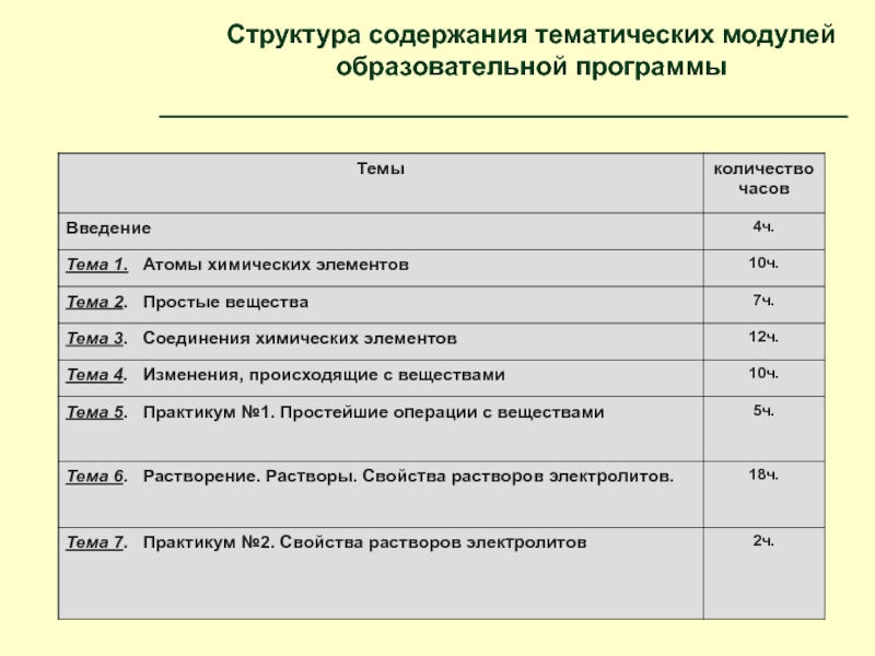 Тематическое содержание карты. Структура содержания школьного курса химия. Структура содержания. Содержание тематического курса. Структура содержания школьного курса химии гос.