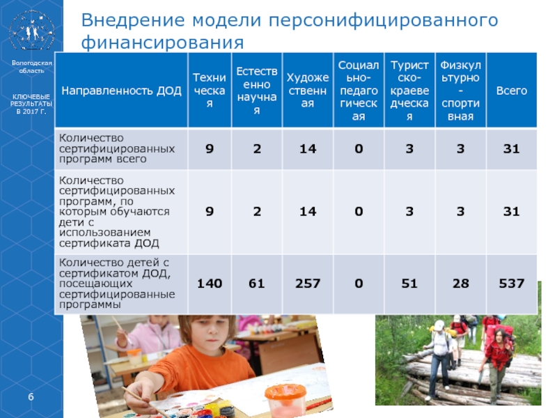 Поддержка внедрения персонифицированного финансирования дополнительного образования детей. Технологическая направленность в ДОД. Направленности ДОД.