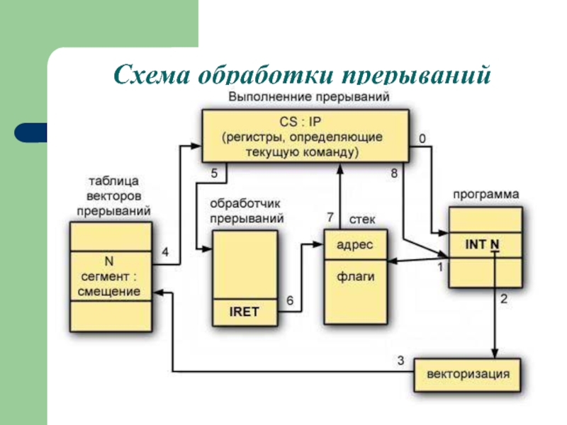 Взаимодействие пользователя с операционной системой происходит по схеме