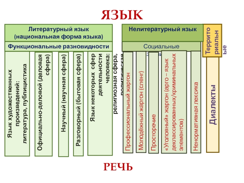 Формы существования языка картинки