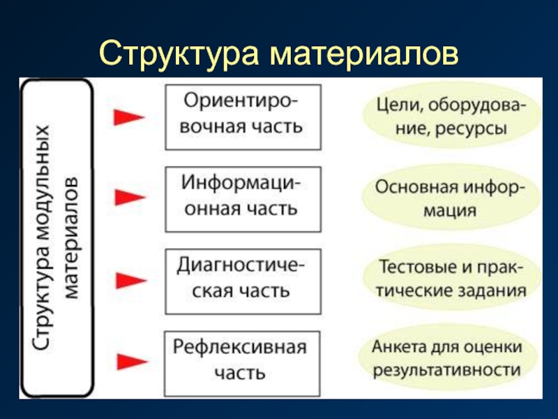 Структура материала. Структурирование материала. Структура материала строить.