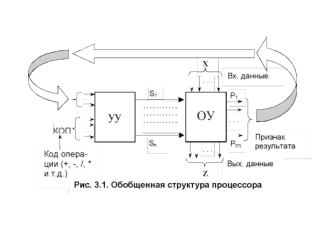 Обобщенная структура процессора