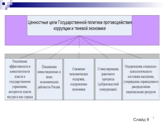 Ценностные цели государственной политики противодействия коррупции и теневой экономике