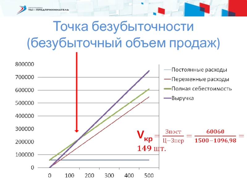 Объем точки безубыточности. Точка безубыточности. Безубыточный объем продаж. Уровень безубыточности. Коэффициент безубыточности.