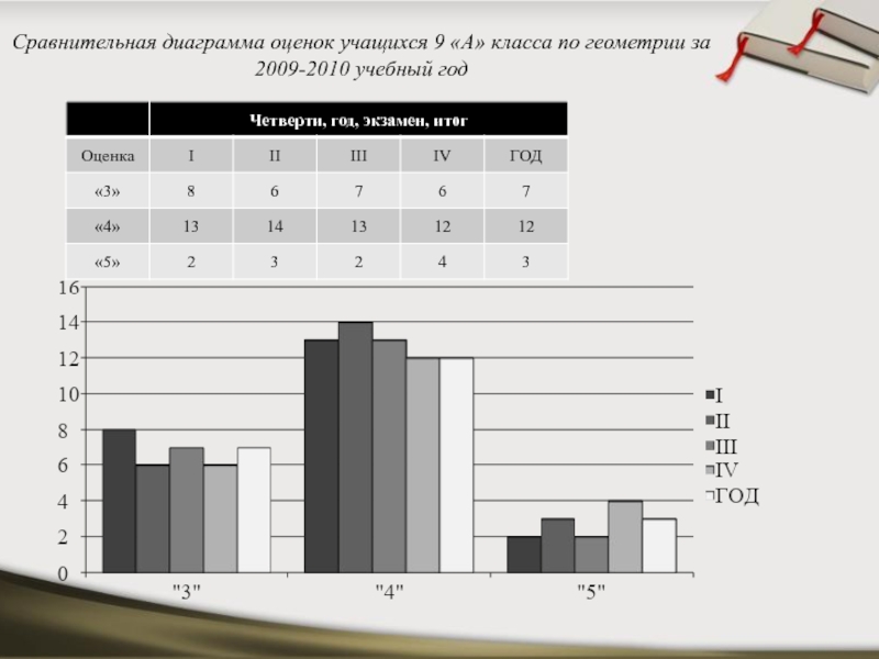 Диаграмма по оценкам