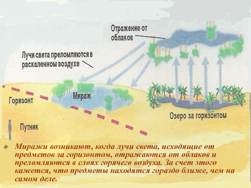 Мираж схема. Мираж схема возникновения. Образование миражей. Схема образования Миража. Образование верхнего Миража.