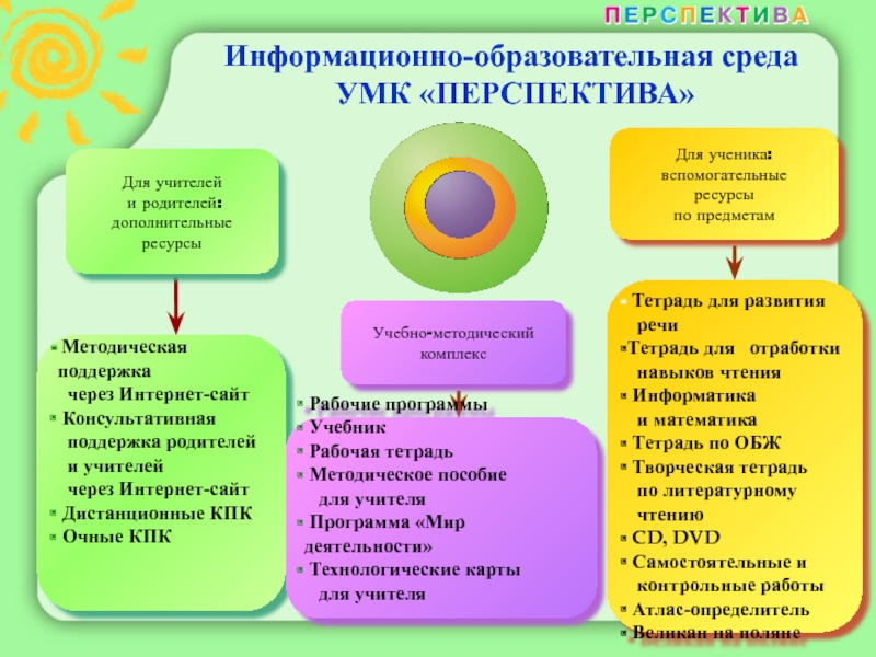 Перспективы системы образования. Информационно-образовательная среда УМК «перспектива. Педагогические технологии УМК перспектива. Методические особенности УМК перспектива. Достоинства УМК перспектива.