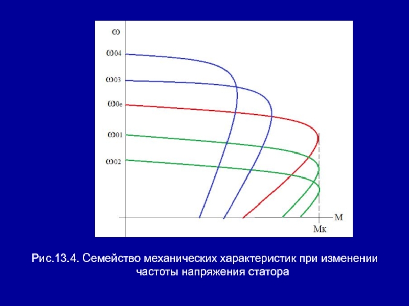 Изменение частоты. Семейство механических характеристик асинхронного двигателя. Механическая характеристика при изменении частоты. Механическая характеристика частотно регулируемого. Механическая характеристика при изменении частоты напряжения.