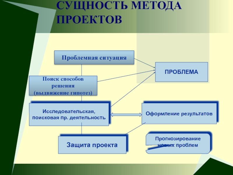 Метод поисковых ситуаций. Сущность метода проектов. Поисковый метод проекта. Сущность проекта. Имитация сущность метода.