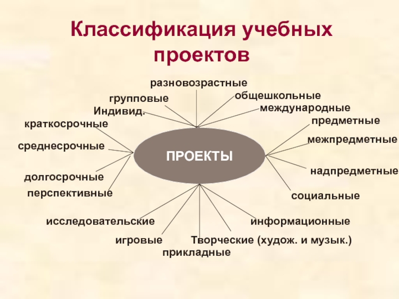 Современная классификация учебных проектов