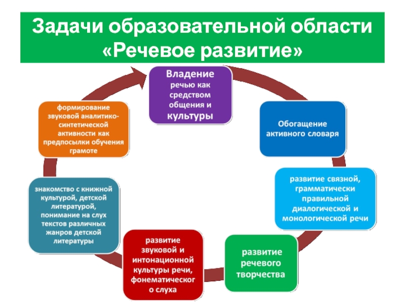 Речевое развитие дошкольников по фгос презентация