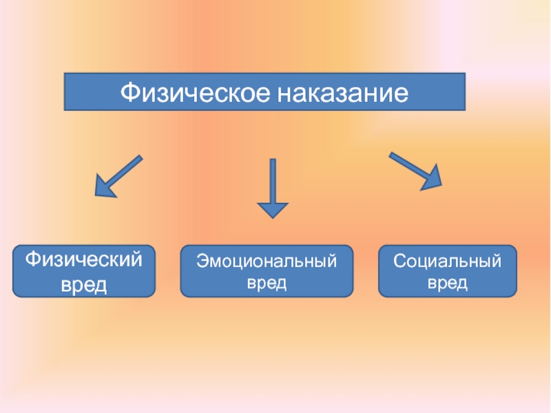 Физический вред. Виды физических наказаний детей. О вреде физического наказания.