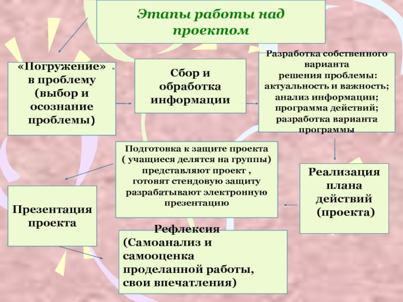 Разработка проблемы. Разработка собственного варианта решения проблемы. Разработка вариантов решения проблемы. Обучение по методу погружения Разработчик Страна.