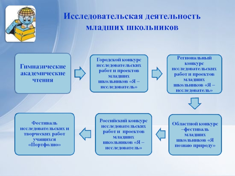 Исследовательские работы школьников. Исследовательская деятельность младших школьников. Исследовательская работа младших школьников. Организация исследовательской деятельности младших школьников. Деятельность младшего школьника.