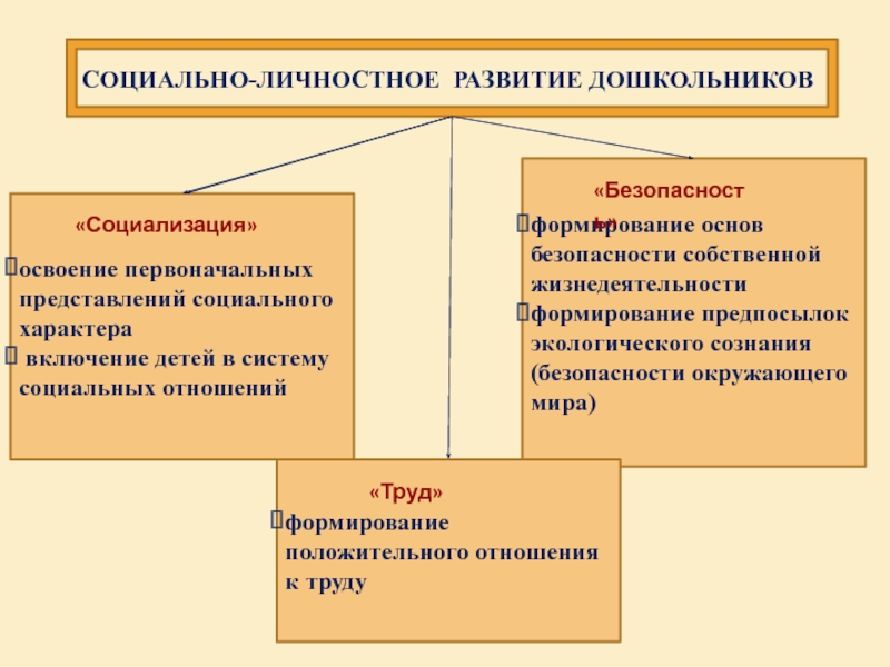 Связь социализации и социальных норм. Личностное развитие в дошкольном возрасте. Социально-личностное развитие. Социально-личностное развитие дошкольников. Развитие предпосылок формирования личности.