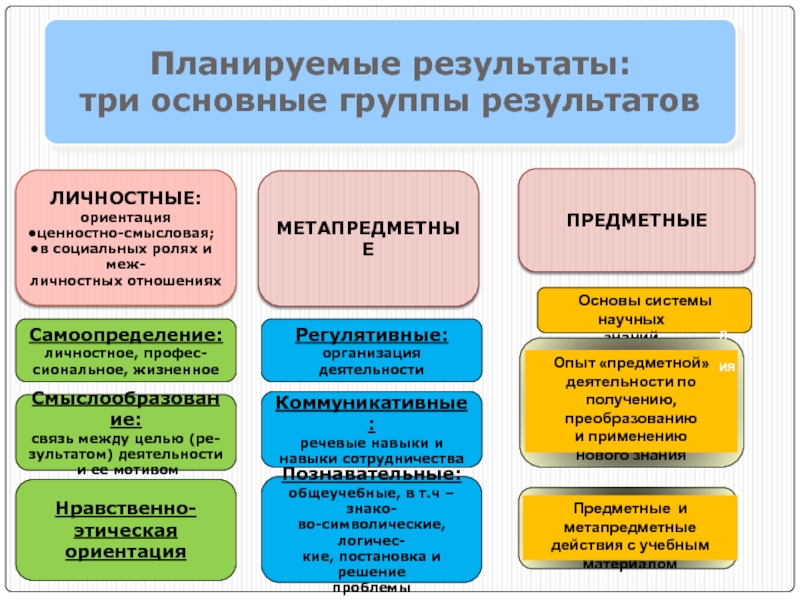 К плану ориентированному на результат относится