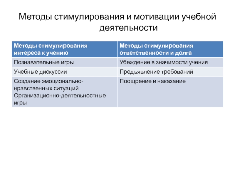 Методы учебной мотивации. Методы стимулирования и мотивации учебной деятельности. Методы эмоционального стимулирования. Метод стимулирования и мотивации учебно-познавательной деятельности. К методам стимулирования относятся:.