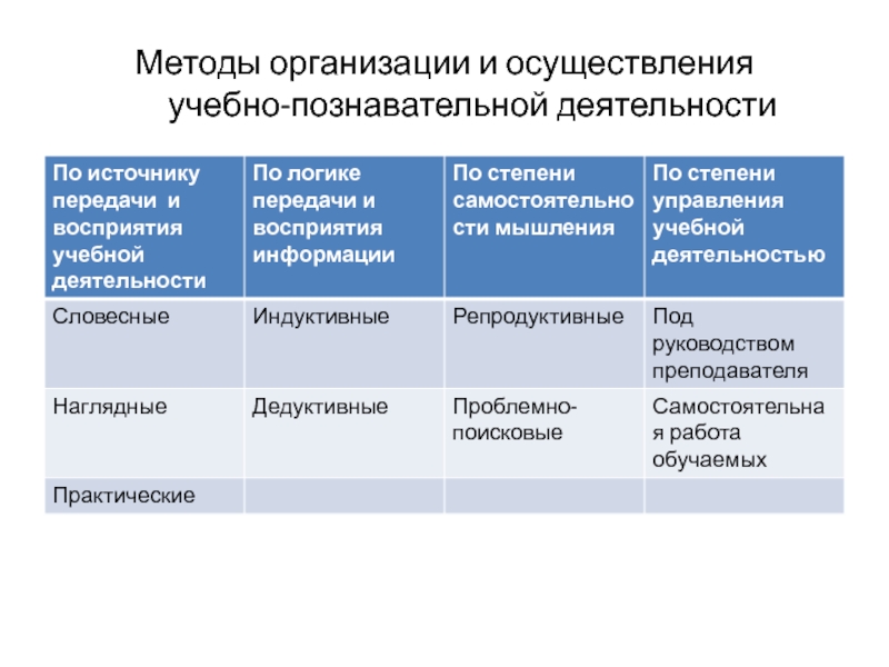 Обучение познавательная деятельность. Метод организации познавательной деятельности учащихся. Метод учебно-познавательной деятельности это. Метод организации учебно-познавательной деятельности обучающихся. Методы организации учебно-познавательной деятельности.