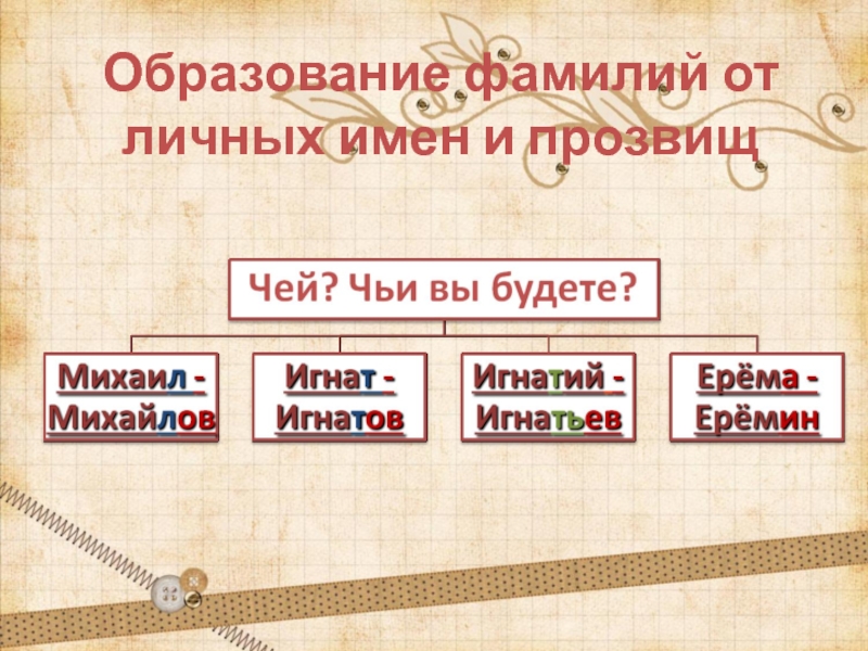 Название фамилий. Образование фамилий. Образование фамилий от имен. Способы образования фамилий. Фамилии от имен.