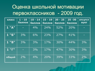 sravnitelnyy analiz urovnya shkolnoy motivatsii obuchayushchikhsya 1-kh klassov