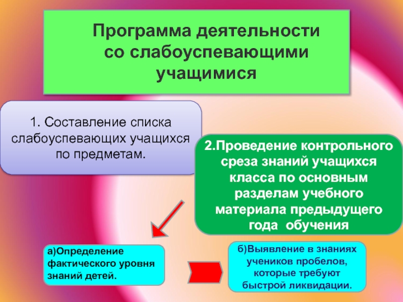 План работы со слабоуспевающими учащимися по истории и обществознанию