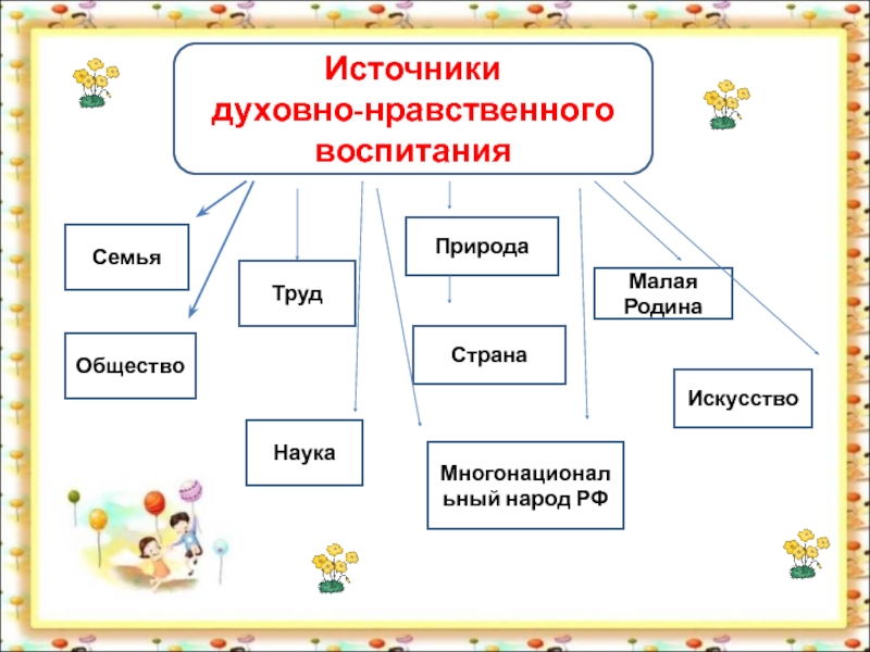 Источники нравственности. Источники духовно нравственного воспитания. Семья основной источник духовно-нравственного воспитания ребенка. Источники духовно нравственного воспитания презентация. Источник духовности.