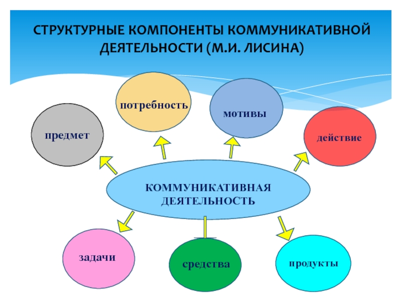 Структурные компоненты деятельности. Компоненты коммуникативной деятельности. Структурные элементы коммуникативной деятельности дошкольников. Происхождение коммуникативной деятельности.