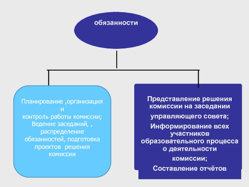 Обязанности планирования. Обязательства по распределению это. Распределение функции в образовательном учреждении. О распределении обязанностей в общественной организации.