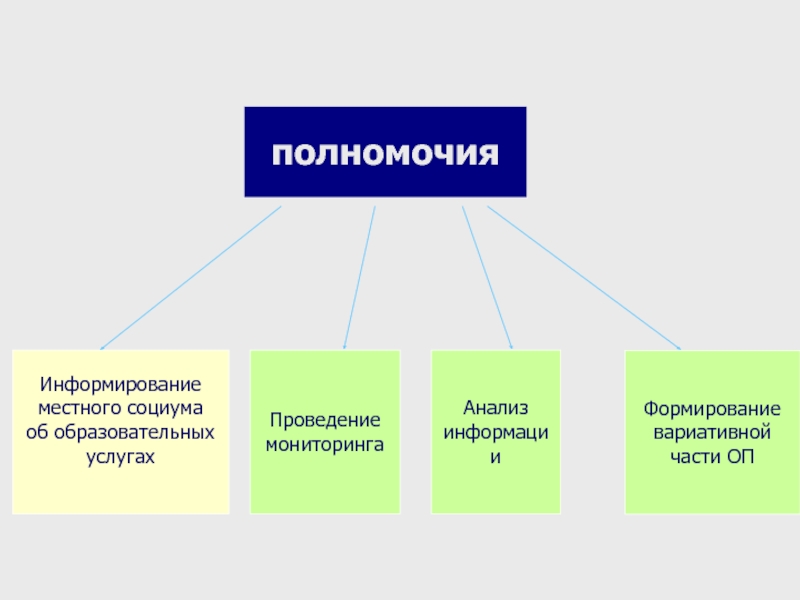 Полномочие 10. Информирование в компетенциях. Местный СОЦИУМ что это такое.