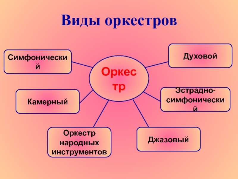 Картинки для детей виды оркестров