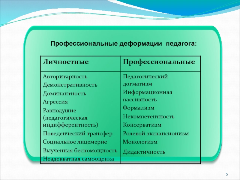 Профессиональные деформации педагогов презентация