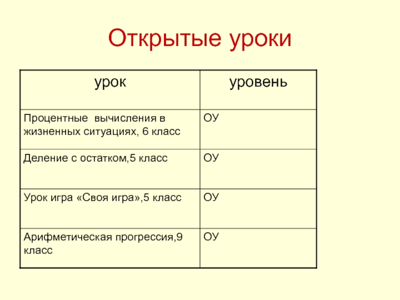 Уровень урока. Открытый урок уровни. Своя игра 6 класс открытый урок. Уровни урока. Уроки по уровню.