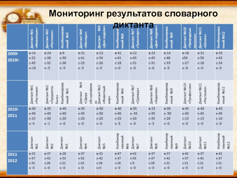 Рцмо результаты. Результаты мониторинга. Анализ словарного диктанта. Таблица для отслеживания результатов ЕГЭ. Таблица мониторинга АМО.