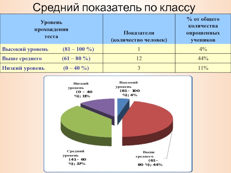 Какие средние показатели. Средний показатель. Показатели со среднестатистическими уровнями. Показатели среднего класса. Средний показатель картинка.