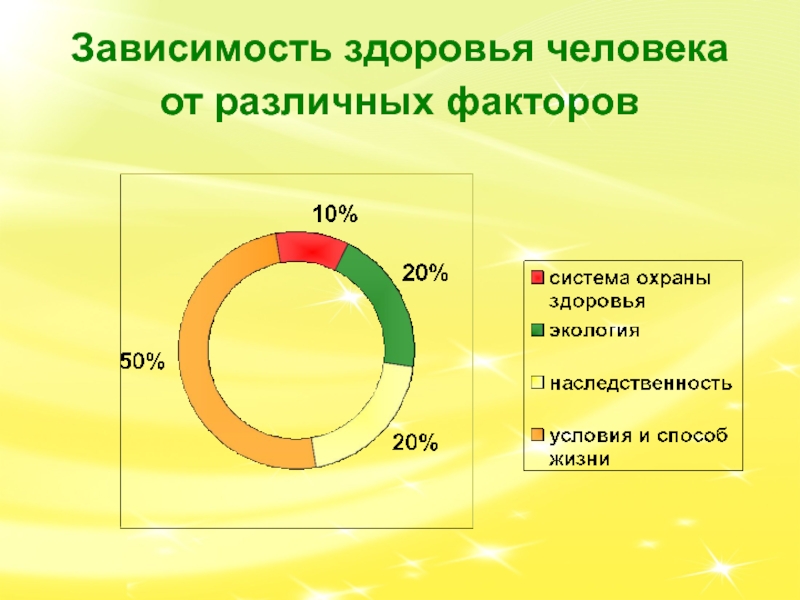 График здоровья. Зависимость здоровья от различных факторов. Здоровье человека зависит от факторов. Таблица зависимости здоровья. Схема зависимости здоровья от различных факторов.