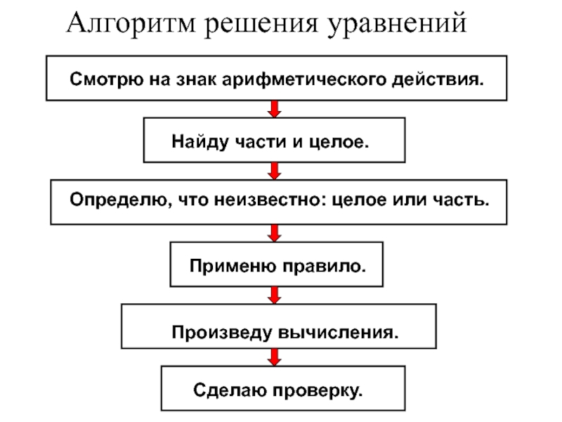 Части решения. Алгоритм решения уравнений 1 класс Петерсон. Алгоритм решения составного уравнения. Алгоритм решения составных уравнений 3 класс. Алгоритм решения уравнений 2 класс Петерсон.