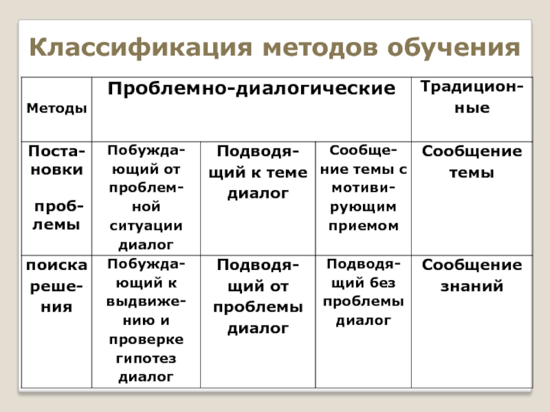 Методы проблемного обучения. Методы проблемно диалогического обучения. Классификация технологии проблемного обучения. Приемы и методы проблемно диалогового обучения. Методы и приёмы проблемно-диалогического обучения.