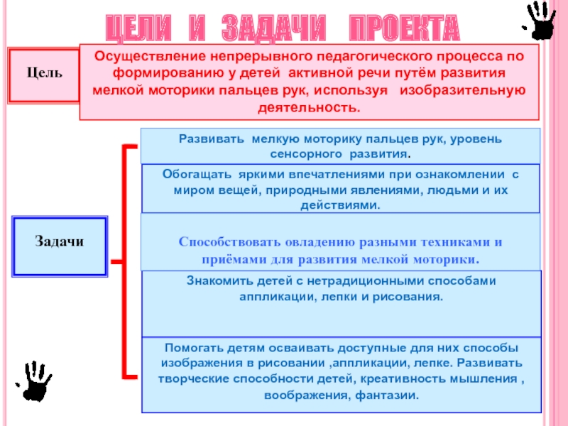 Аппликация цель. Аппликация цели и задачи. Цели и задачи аппликации в ДОУ. Рисование цели и задачи. Лепка для детей цель и задачи.