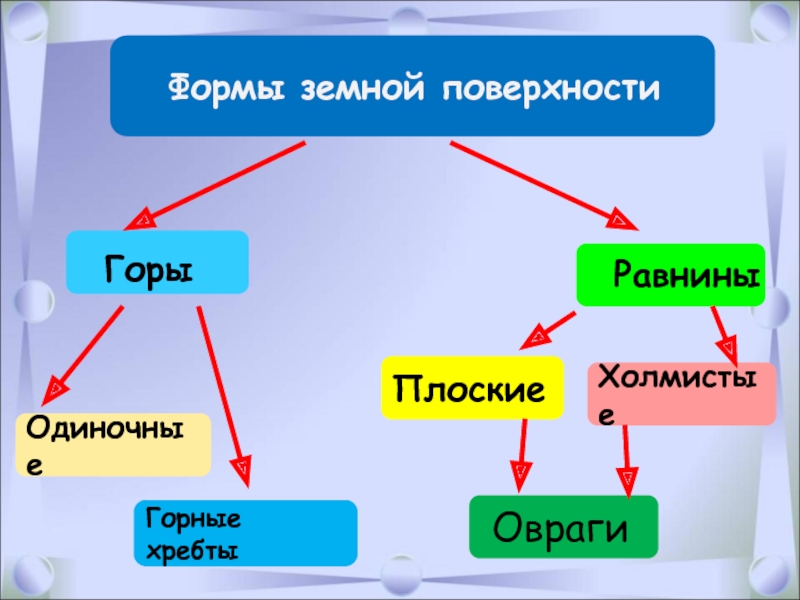 Формы земной поверхности 2 класс презентация и конспект