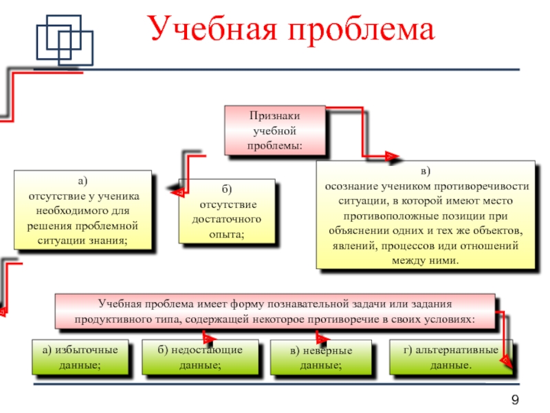 2 3 проблема. Учебная проблема. Учебная проблемная ситуация. Учебная проблема и проблемная ситуация. Признаки учебной проблемы.