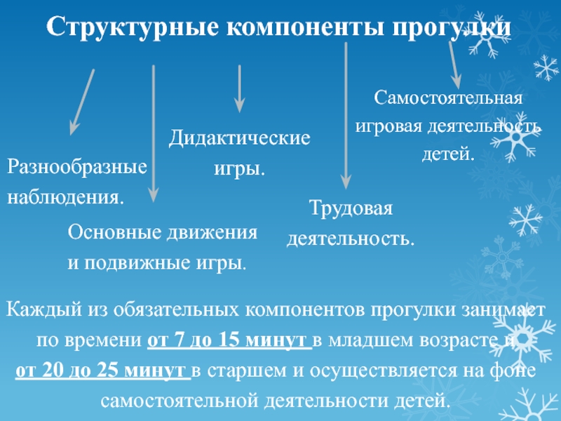 Части прогулки. Структурные элементы прогулки в ДОУ. Компоненты прогулки в ДОУ. Структурные компоненты прогулки. Структурные компоненты прогулки в ДОУ.