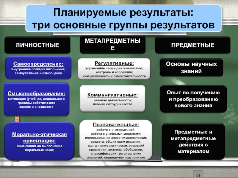 Три результат. Планируемые предметные Результаты три основные группы. Личностные предметные и метапредметные планируемые Результаты это. Планируемые Результаты три основные группы результатов. К трем основным группам требований к уроку относятся.